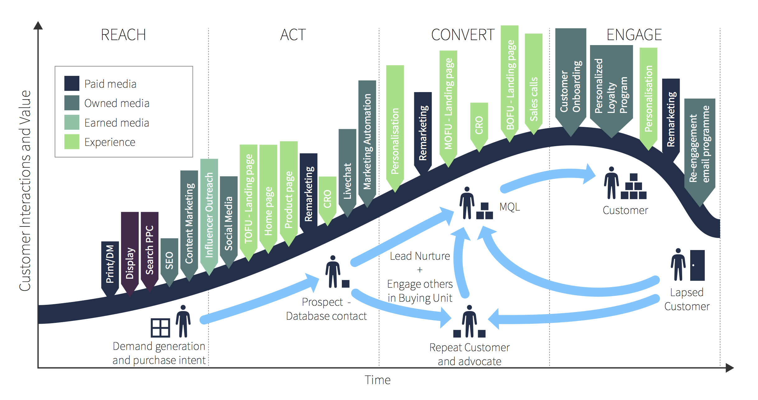 Smart Insights B2B customer lifecycle