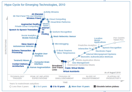 Hype cycle 2010