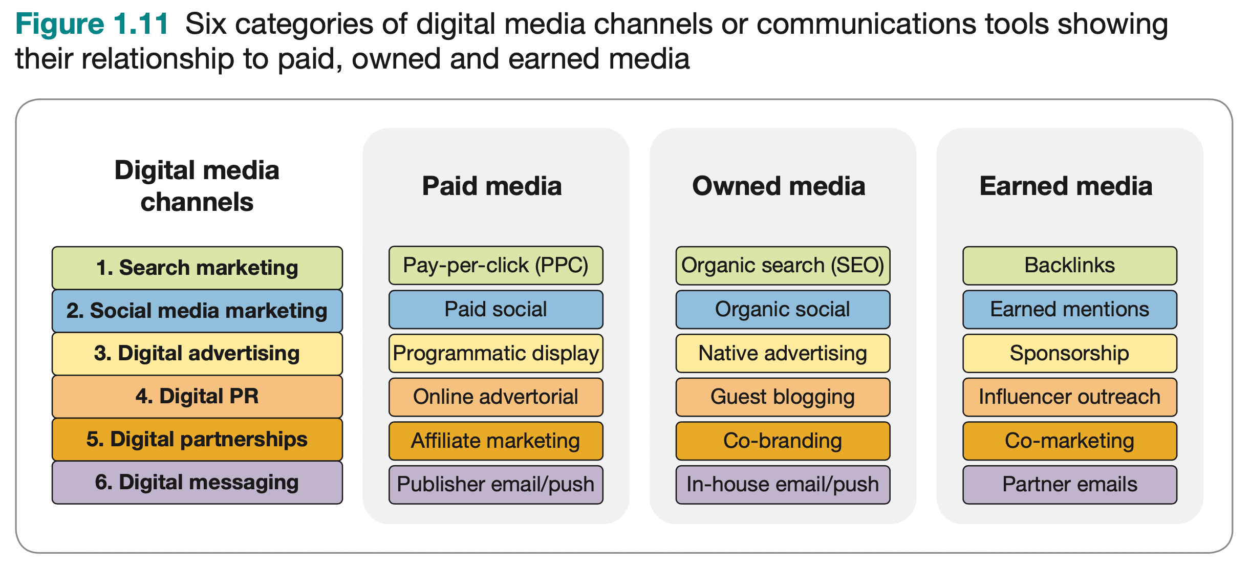 Types of digital media