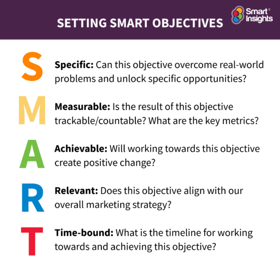 Visual documenting the SMART objectives mnemonic in Smart Insights branding